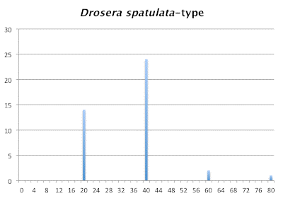 Chromosome number distribution