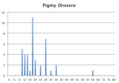 Chromosome number distribution